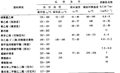 热成型包装机成型片材的成型条件和热膨胀系数